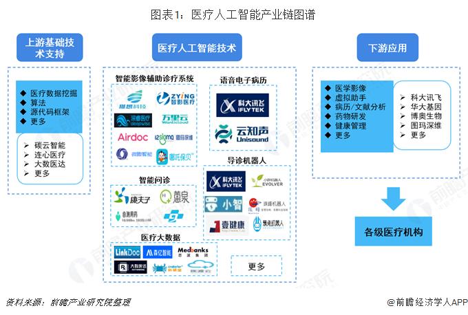 预见2019中国医疗人工智能产业全景图谱附市场规模产业布局投资现状