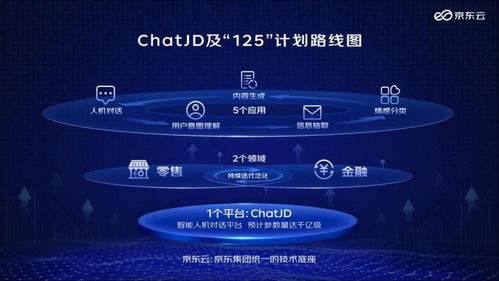 京东加入 ChatGPT 热潮,确认推出产业版产品 ChatJD