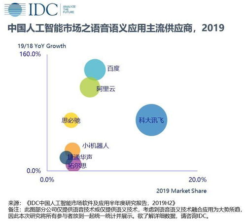 IDC 2019 年中国人工智能软件及应用市场规模达 28.9 亿美元
